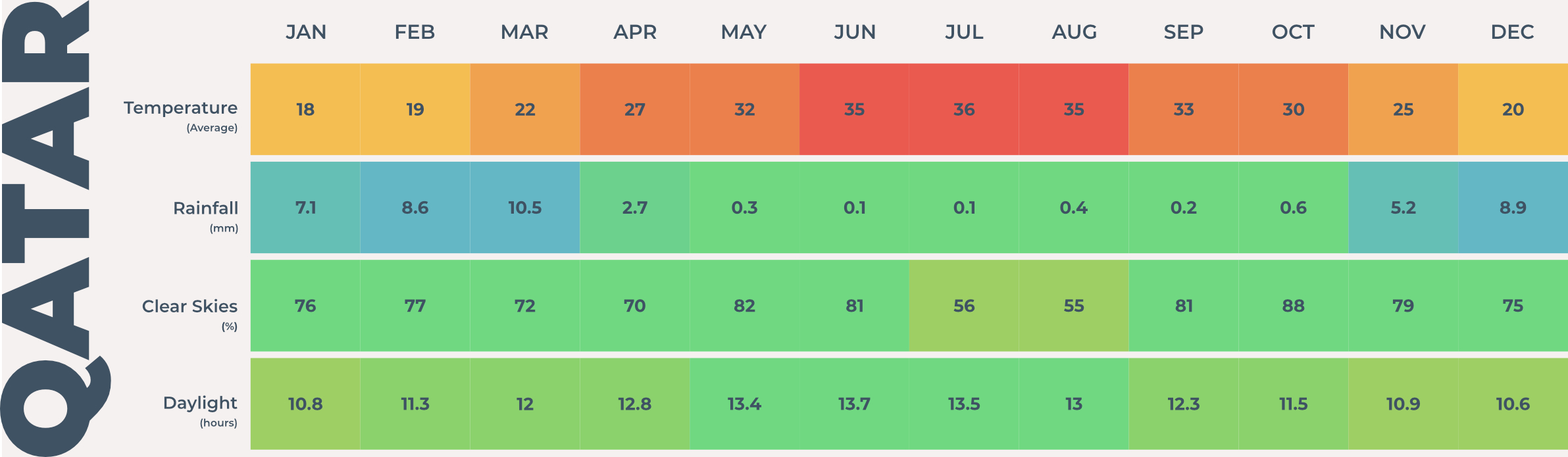 Qatar Weather Chart